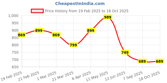 myntra.com Jasoriya Printed Night Suits jasoriya Price History Graph from 19 Feb 2025 to 17 Oct 2025