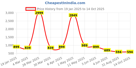myntra.com Jasoriya Printed Round Neck Top With Trousers Co-Ords jasoriya Price History Graph from 19 Jan 2025 to 13 Oct 2025