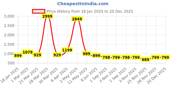 myntra.com Jasoriya Printed Shirt Collar Shirt & Trousers Co-Ords jasoriya Price History Graph from 18 Jan 2025 to 19 Dec 2025