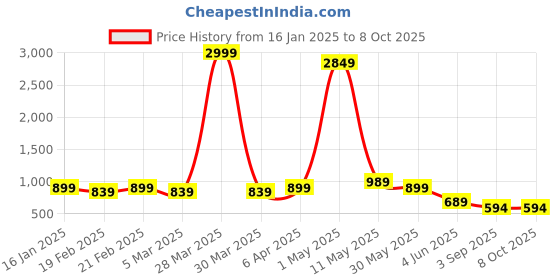 myntra.com Jasoriya Printed Top With Trousers Co-Ords jasoriya Price History Graph from 16 Jan 2025 to 8 Oct 2025