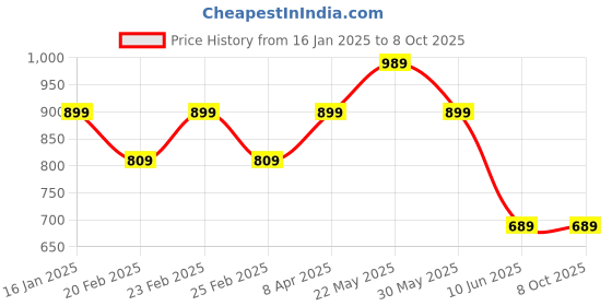 myntra.com Jasoriya Printed Tunic With Trouser Co-Ords jasoriya Price History Graph from 16 Jan 2025 to 7 Oct 2025