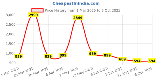 myntra.com Jasoriya Printed Tunic With Trousers Co-Ords jasoriya Price History Graph from 1 Mar 2025 to 6 Oct 2025