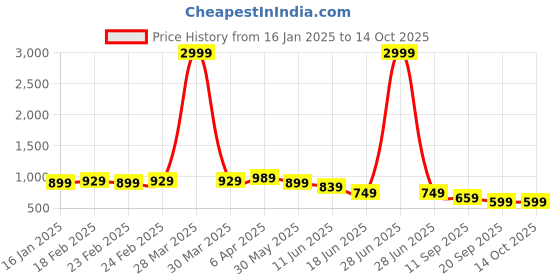 myntra.com Jasoriya Printed V Neck Pure Cotton Top With Trousers Co-Ords jasoriya Price History Graph from 16 Jan 2025 to 14 Oct 2025