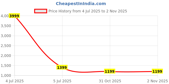 myntra.com Jasoriya Women Floral Printed Embroidered Pure Cotton Aline Kurta With Trousers & Dupatta jasoriya Price History Graph from 4 Jul 2025 to 2 Nov 2025