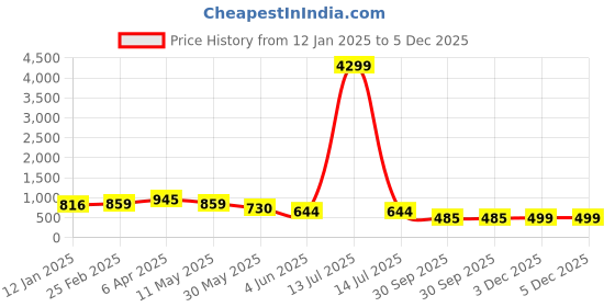 myntra.com Jasoriya Women Floral Printed Shirt Collar A-Line Dress jasoriya Price History Graph from 12 Jan 2025 to 5 Dec 2025