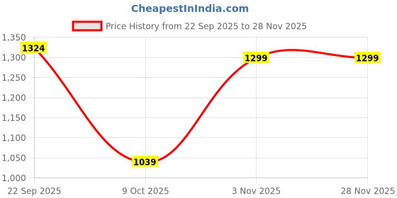 myntra.com Jasoriya Women Floral Printed Thread Work Pure Cotton Kurta with Trousers & Dupatta jasoriya Price History Graph from 22 Sep 2025 to 28 Nov 2025