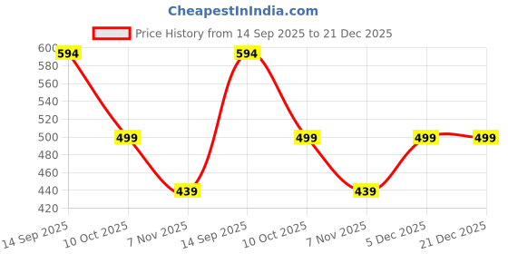 myntra.com Jasoriya Women Floral Printed V-Neck Sequins A-Line Regular Calf Length Kurta jasoriya Price History Graph from 14 Sep 2025 to 21 Dec 2025