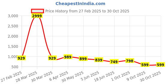 myntra.com jasoriya JasoriyaPrinted Pure Cotton Shirt With Trouser Co -Ords jasoriya Price History Graph from 27 Feb 2025 to 29 Oct 2025