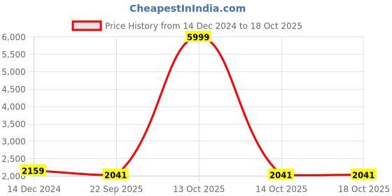 myntra.com JATRIQQ Ethnic Motif Embroidered With Beads & Stones Unstitched Dress Material jatriqq Price History Graph from 14 Dec 2024 to 17 Oct 2025