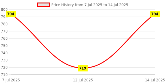 myntra.com JATRIQQ Plain Saree With Zari Border jatriqq Price History Graph from 7 Jul 2025 to 14 Jul 2025
