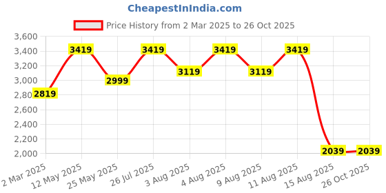 myntra.com JATRIQQ Women Embroidered Georgette Gown With Dupatta jatriqq Price History Graph from 2 Mar 2025 to 25 Oct 2025