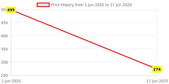 myntra.com JAVA IMPRESSIONS Set Of 3 Printed Cups and Mugs java impressions Price History Graph from 1 Jun 2025 to 17 Jun 2025