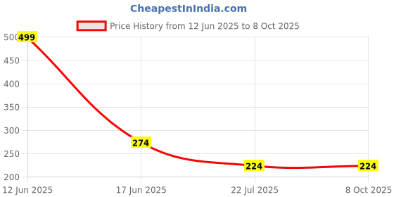 myntra.com JAVA IMPRESSIONS White & Black Printed Easy to Clean Ceramic Matte Mug java impressions Price History Graph from 12 Jun 2025 to 8 Oct 2025