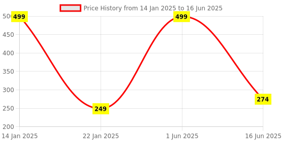 myntra.com JAVA IMPRESSIONS White & Blue Printed Ceramic Glossy Mugs Set of Cups and Mugs java impressions Price History Graph from 14 Jan 2025 to 16 Jun 2025