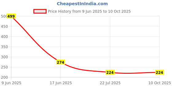 myntra.com JAVA IMPRESSIONS White & Blue Printed Easy to Clean Ceramic Matte Mug java impressions Price History Graph from 9 Jun 2025 to 9 Oct 2025