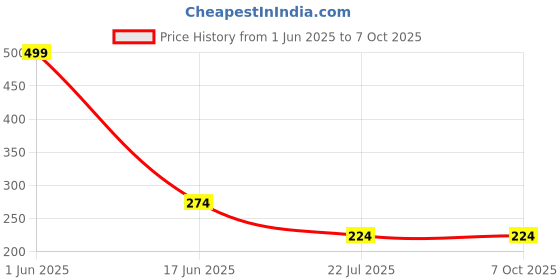 myntra.com JAVA IMPRESSIONS White & Green Printed Ceramic Matte Mugs Set of Cups and Mugs java impressions Price History Graph from 1 Jun 2025 to 7 Oct 2025