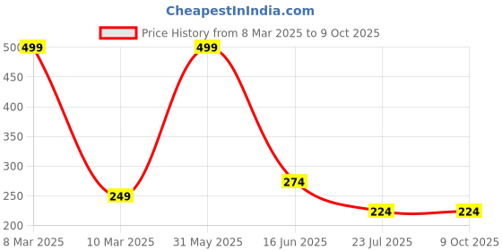 myntra.com JAVA IMPRESSIONS White & Red Printed Ceramic Glossy Mug 200 ml java impressions Price History Graph from 8 Mar 2025 to 8 Oct 2025