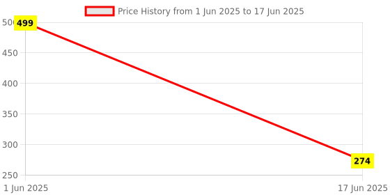 myntra.com JAVA IMPRESSIONS White & Red Printed Ceramic Matte Mugs Set of Cups and Mugs java impressions Price History Graph from 1 Jun 2025 to 17 Jun 2025