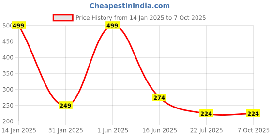 myntra.com JAVA IMPRESSIONS White Ceramic Fashion Set of Cups and Mugs java impressions Price History Graph from 14 Jan 2025 to 6 Oct 2025