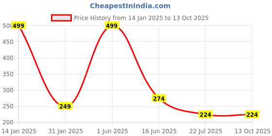 myntra.com JAVA IMPRESSIONS White Ceramic Fashion Set of Cups and Mugs java impressions Price History Graph from 14 Jan 2025 to 12 Oct 2025