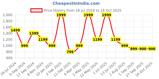 myntra.com JAVINISHKA Abstract Printed Classic Opaque Casual Shirt javinishka Price History Graph from 28 Jul 2024 to 15 Oct 2025