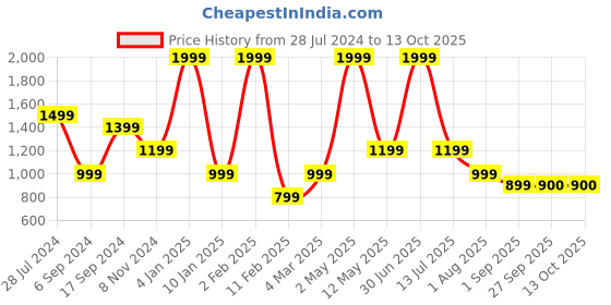 myntra.com JAVINISHKA Abstract Printed Classic Opaque Casual Shirt javinishka Price History Graph from 28 Jul 2024 to 12 Oct 2025