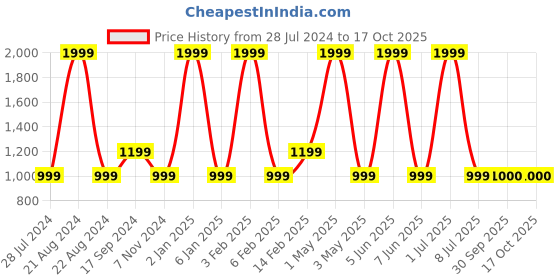 myntra.com JAVINISHKA Abstract Printed Pure Cotton Short Kurta javinishka Price History Graph from 28 Jul 2024 to 17 Oct 2025