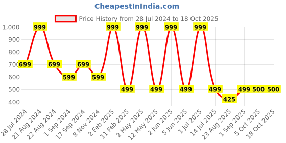 myntra.com JAVINISHKA Brand Logo Printed Pure Cotton Bio Finish Regular T-shirt javinishka Price History Graph from 28 Jul 2024 to 18 Oct 2025
