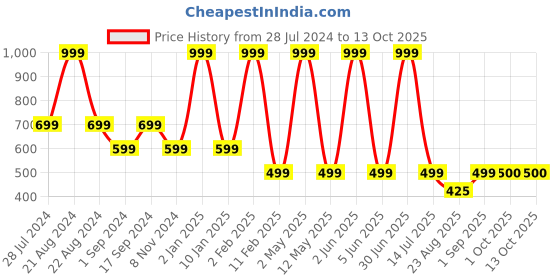 myntra.com JAVINISHKA Brand Logo Printed Pure Cotton Bio Finish Regular T-shirt javinishka Price History Graph from 28 Jul 2024 to 13 Oct 2025