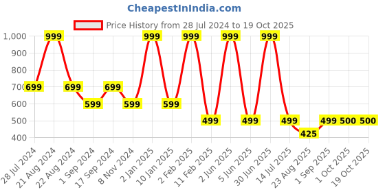 myntra.com JAVINISHKA Brand Logo Printed Pure Cotton Bio Finish Regular T-shirt javinishka Price History Graph from 28 Jul 2024 to 17 Oct 2025