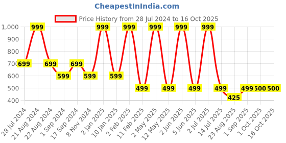 myntra.com JAVINISHKA Brand Logo Printed Pure Cotton Bio Finish Regular T-shirt javinishka Price History Graph from 28 Jul 2024 to 16 Oct 2025
