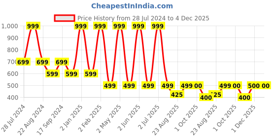 myntra.com JAVINISHKA Brand Logo Printed Pure Cotton Bio Finish Regular T-shirt javinishka Price History Graph from 28 Jul 2024 to 4 Dec 2025