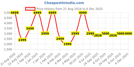 myntra.com JAVINISHKA Cable Knit Woollen Pullover javinishka Price History Graph from 21 Aug 2024 to 5 Dec 2025