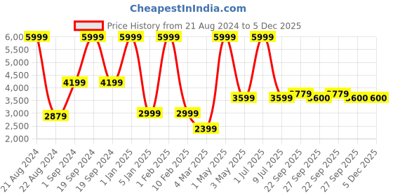 myntra.com JAVINISHKA Cable Knit Woollen Pullover Sweater javinishka Price History Graph from 21 Aug 2024 to 5 Dec 2025