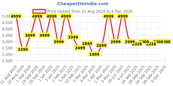 myntra.com JAVINISHKA Cable Knit Woollen Pullover Sweater javinishka Price History Graph from 21 Aug 2024 to 5 Dec 2025