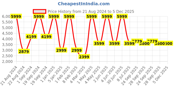 myntra.com JAVINISHKA Cable Knit Woollen Pullover Sweater javinishka Price History Graph from 21 Aug 2024 to 5 Dec 2025