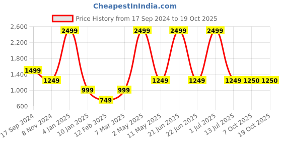 myntra.com JAVINISHKA Classic Abstract Printed Casual Shirt javinishka Price History Graph from 17 Sep 2024 to 18 Oct 2025