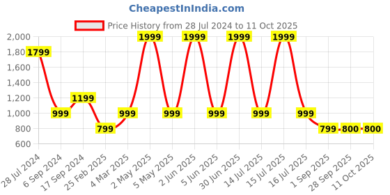 myntra.com JAVINISHKA Classic Chevron Printed Cuban Collar Shirt javinishka Price History Graph from 28 Jul 2024 to 10 Oct 2025