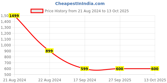 myntra.com JAVINISHKA Classic Oversized Casual Shirt javinishka Price History Graph from 21 Aug 2024 to 12 Oct 2025
