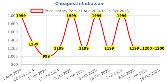 myntra.com JAVINISHKA Classic Pure Cotton Semiformal Shirt javinishka Price History Graph from 21 Aug 2024 to 17 Oct 2025