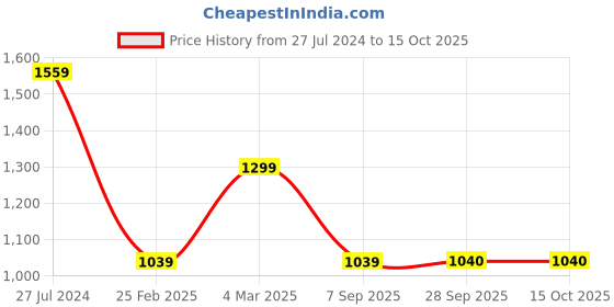 myntra.com JAVINISHKA Classic Self Design Cuban Collar Crochet Shirt javinishka Price History Graph from 27 Jul 2024 to 15 Oct 2025