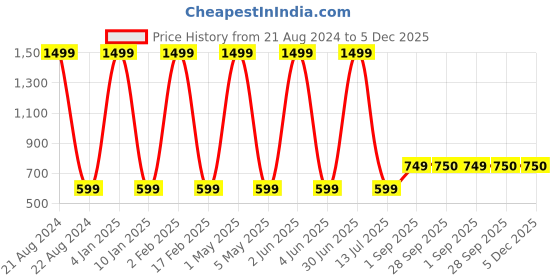myntra.com JAVINISHKA Classic Slim Fit Geometric Printed Casual Shirt javinishka Price History Graph from 21 Aug 2024 to 5 Dec 2025
