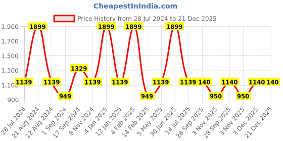 myntra.com JAVINISHKA Classic Slim Fit Vertical Striped Cotton Linen Casual Shirt javinishka Price History Graph from 28 Jul 2024 to 21 Dec 2025