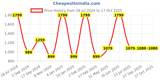 myntra.com JAVINISHKA Classic Spread Collar Casual Shirt javinishka Price History Graph from 28 Jul 2024 to 17 Oct 2025