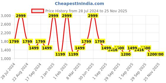 myntra.com JAVINISHKA Classic Tailored Fit Formal Shirt javinishka Price History Graph from 28 Jul 2024 to 25 Nov 2025