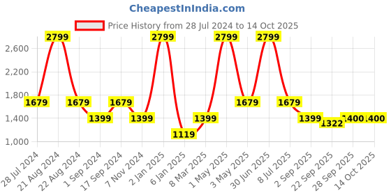 myntra.com JAVINISHKA Classic Tailored Fit Opaque Formal Shirt javinishka Price History Graph from 28 Jul 2024 to 14 Oct 2025