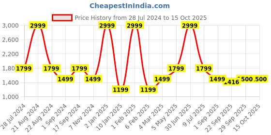 myntra.com JAVINISHKA Classic Tailored Fit Opaque Formal Shirt javinishka Price History Graph from 28 Jul 2024 to 15 Oct 2025