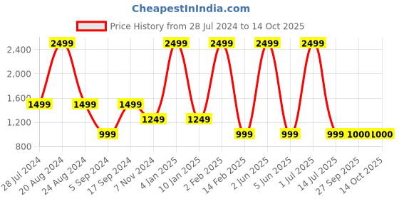 myntra.com JAVINISHKA Comfort Checked Cuban Collar Pure Cotton Casual Shirt javinishka Price History Graph from 28 Jul 2024 to 14 Oct 2025