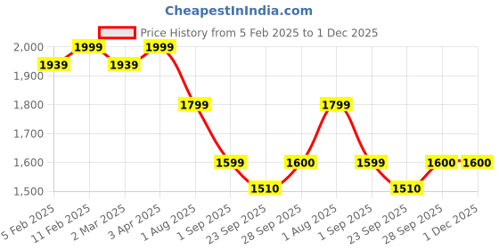 myntra.com JAVINISHKA Corduroy Collection Men Cotton Relaxed Trousers javinishka Price History Graph from 5 Feb 2025 to 30 Nov 2025