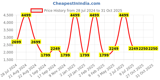 myntra.com JAVINISHKA Cotton-Linen Crop Shirt & Trouser javinishka Price History Graph from 28 Jul 2024 to 30 Oct 2025